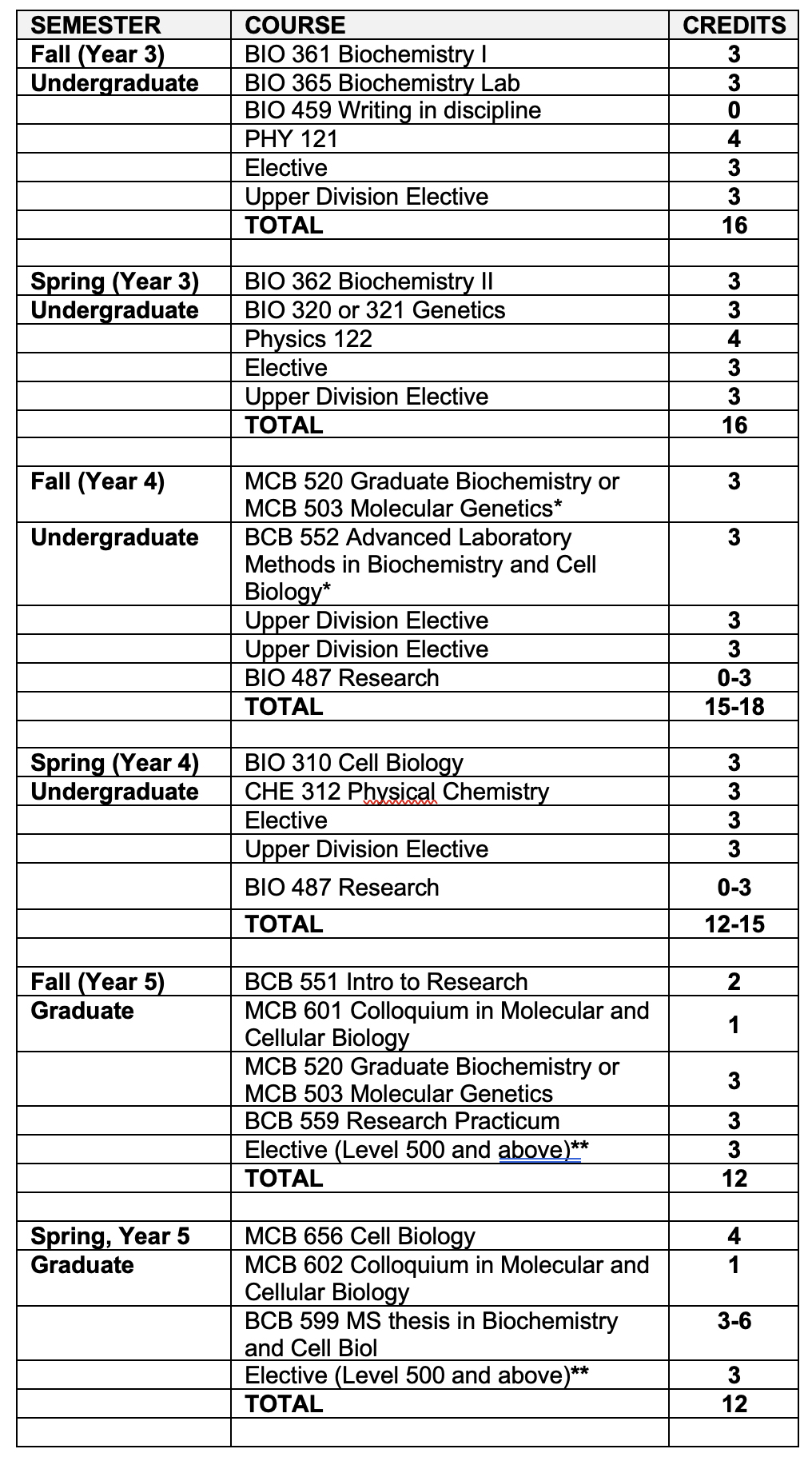 BS-MS suggested schedule