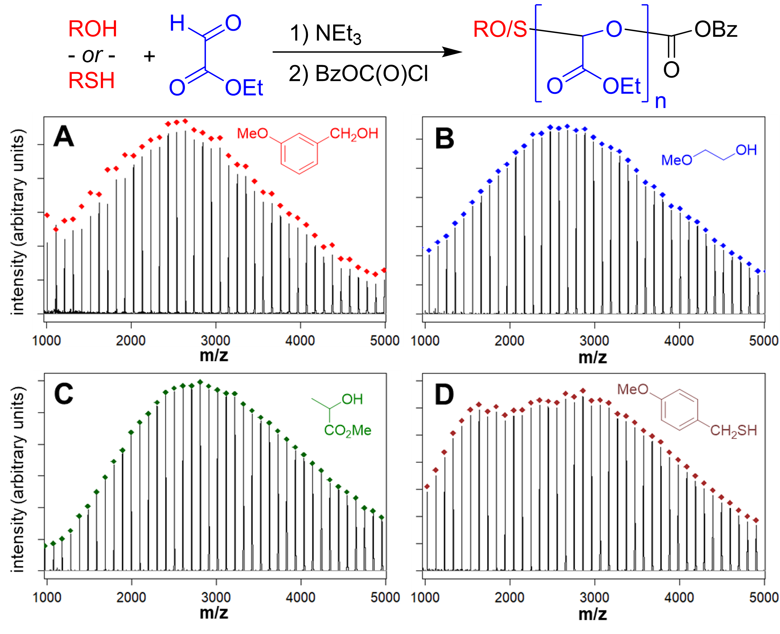 MALDI-TOF MS data - poly(ethyl glyoxylate)