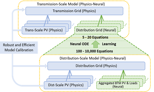 Ultra scalable modeling of PV