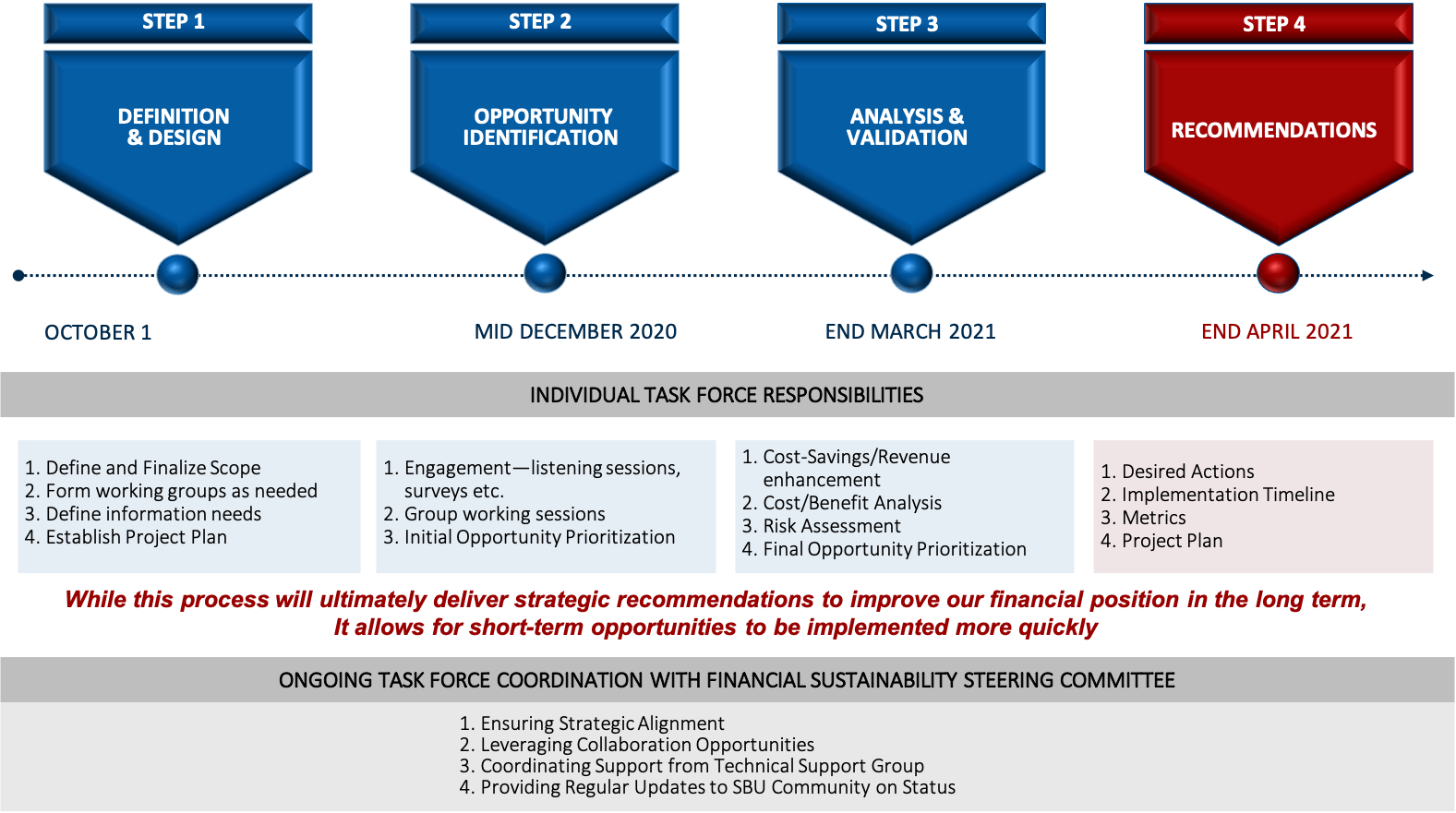 This timeline shows 4 steps: definition & design, opportunity identification, analysis & validation, and recommendations.  Step 4 (current) includes 4 tasks: 1-Desired Actions, 2-Implementation Timeline, 3-Metrics, and 4-Project Plan.