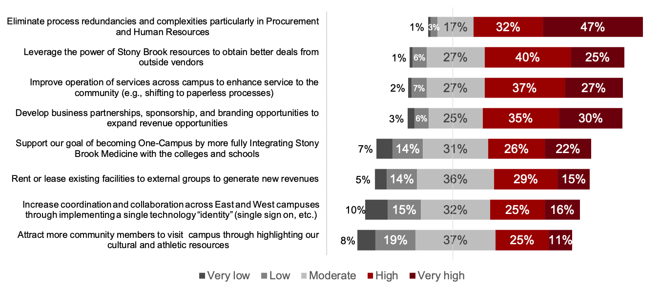 This diverging bar chart displays responses by proposal in ranked order with the most favorable proposal presented on top  Eliminate process redundancies and complexities particularly in Procurement and Human Resources Not at all important 1% Not very important 3% Somewhat important 17% Very important 32% Extremely important 47%  Leverage the power of Stony Brook resources to obtain better deals from outside vendors Not at all important 1% Not very important 6% Somewhat important 27% Very important 40% Extremely important 25%  Improve operation of services across campus to enhance service to the community (e.g., shifting to paperless processes) Not at all important 2% Not very important 7% Somewhat important 27% Very important 37% Extremely important 27%  Develop business partnerships, sponsorship, and branding opportunities to expand revenue opportunities Not at all important 3% Not very important 6% Somewhat important 25% Very important 35% Extremely important 30%  Support our goal of becoming One-Campus by more fully Integrating Stony Brook Medicine with the colleges and schools Not at all important 7% Not very important 14% Somewhat important 31% Very important 26% Extremely important 22%  Rent or lease existing facilities to external groups to generate new revenues Not at all important 5% Not very important 14% Somewhat important 36% Very important 29% Extremely important 15%  Increase coordination and collaboration across East and West campuses through implementing a single technology “identity” (single sign on, etc.) Not at all important 10% Not very important 15% Somewhat important 32% Very important 25% Extremely important 16%  Attract more community members to visit  campus through highlighting our cultural and athletic resources Not at all important 8% Not very important 19% Somewhat important 37% Very important 25% Extremely important 11%