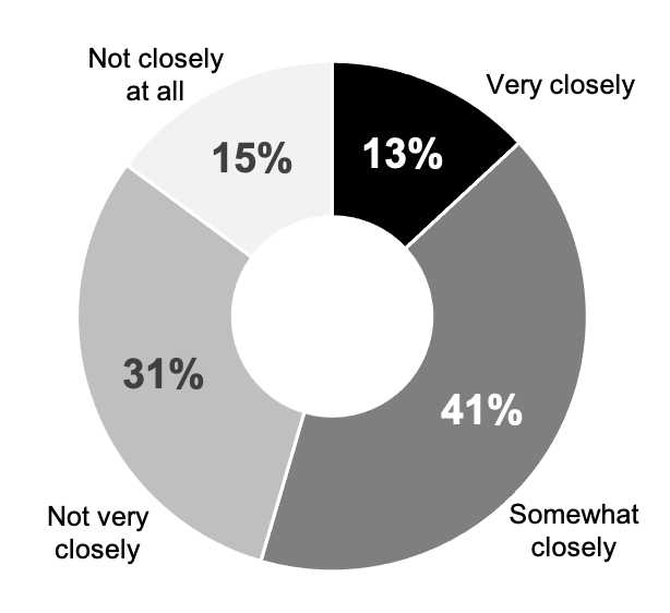 Donut chart shows that 13% of respondents follow SBU's SBI very closely 41% follow somewhat closely 31% follow not very closely 15% follow not closely at all