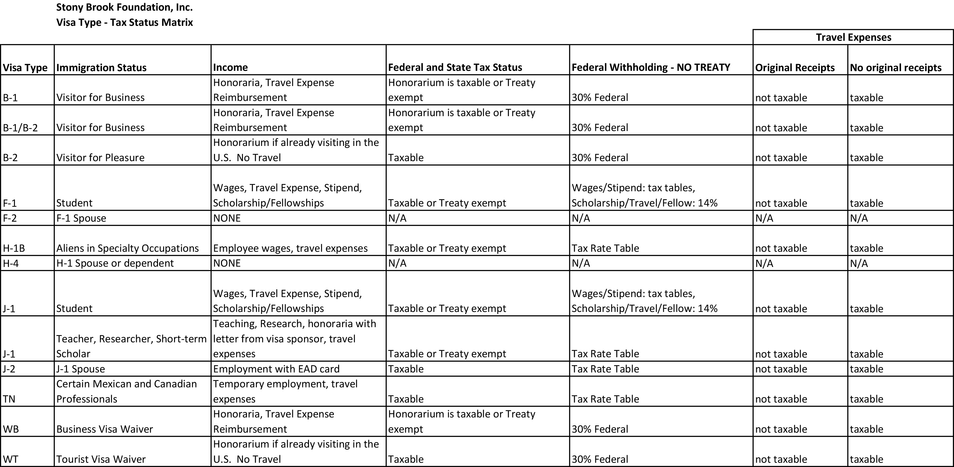 Payment to Foreign Individuals by VISA Type