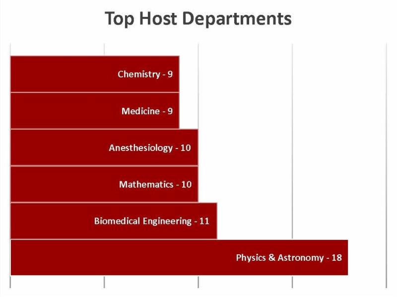 Top Host Departments