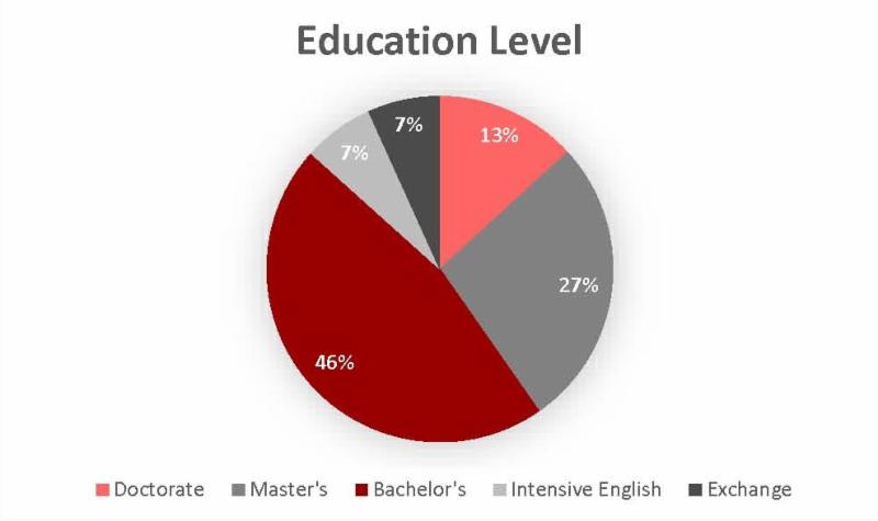 Education Level