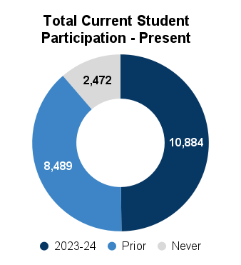 Total CUrrent Student Participation: 10,884 2023-24, 8,489 Prior Year, 2,472 Never