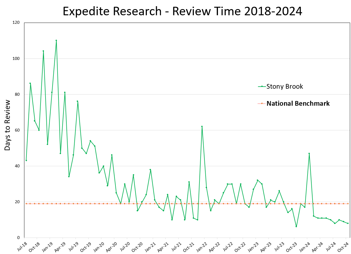 Expedited Research Review Time