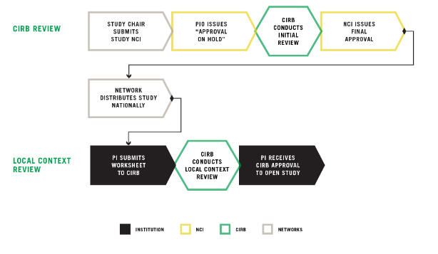 NCI-CIRB Guideline Overview