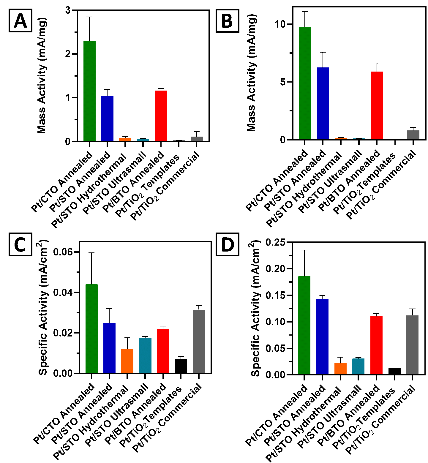 Fuel Cells 22